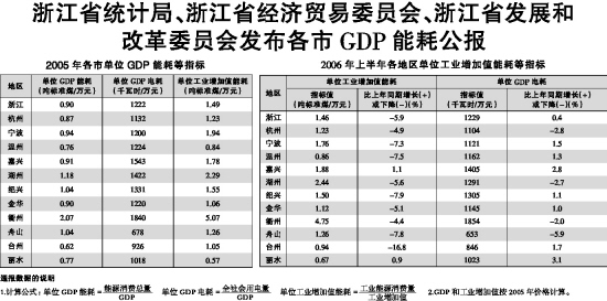 浙江省统计局等三部门30日发布首份gdp能耗公