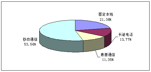 哈尔的移动城堡_移动信息化收入