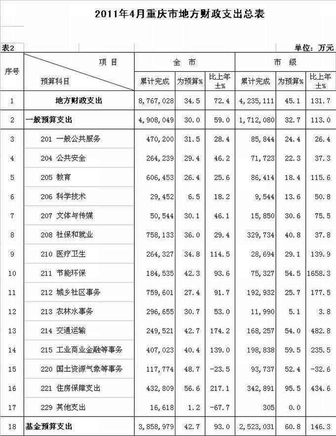 2011年4月重庆市财政预算执行情况分析