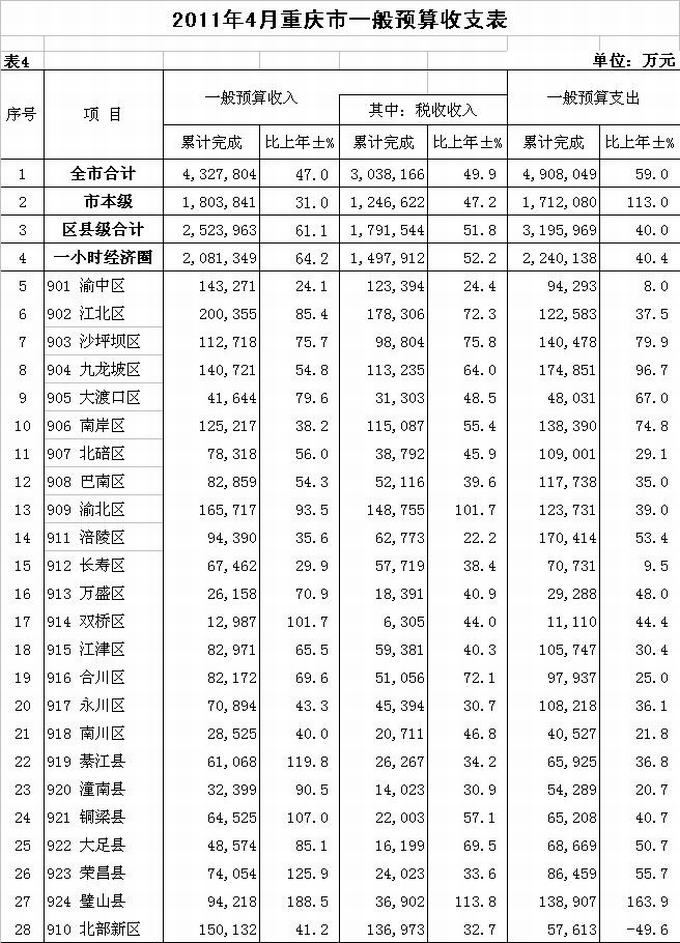 2011年4月重庆市财政预算执行情况分析