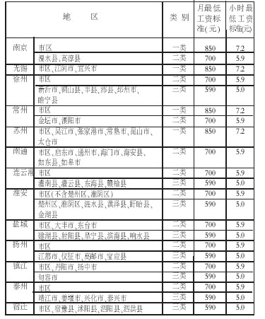 江苏公布全省各市、县(市、区)执行最低工资类