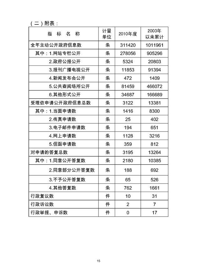 福建省人民政府2010年度政府信息公开工作报