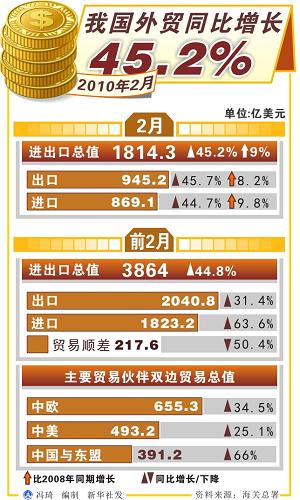 海关总署：2月外贸大幅增长 进出口同比增长45.2%