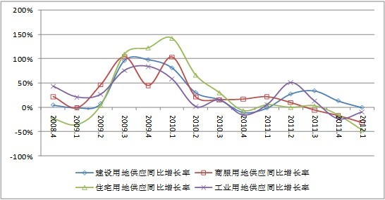 2012年第一季度全国主要城市地价动态监测报