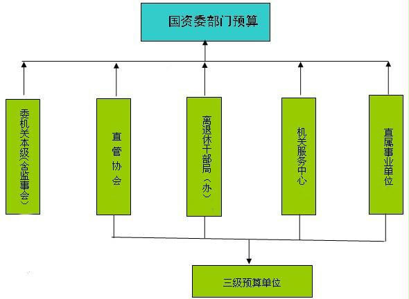 国务院国有资产监督管理委员会2012年预算说