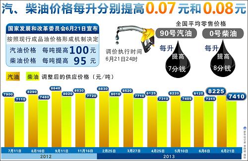 发展改革委:汽、柴油价每吨分别提高100元和9