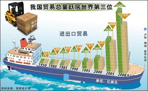 新中国60周年系列报告之九:对外贸易飞速发展