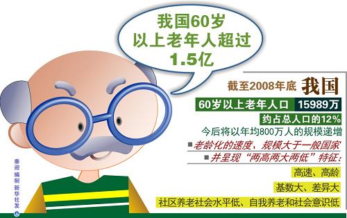 中国60岁以上的老人有多少人口_中国60岁以上老人占比