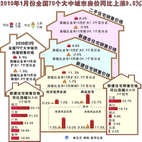 70大中城市人口_上月70个大中城市有34个环比房价下跌 降价趋势向二三线城市延(3)