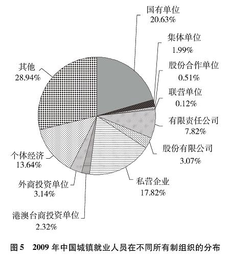 图表:《中国的人力资源状况》白皮书