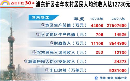 浦东新区去年农村居民人均纯收入达12730元