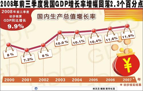 2008年前三季度我国gdp增长率增幅回落2.3个