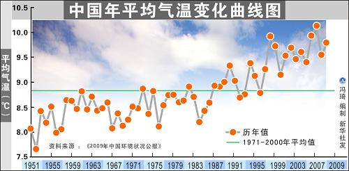 中国年平均气温变化曲线图 