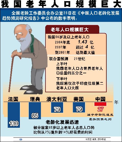 中国人口老龄化_2013中国老年人口