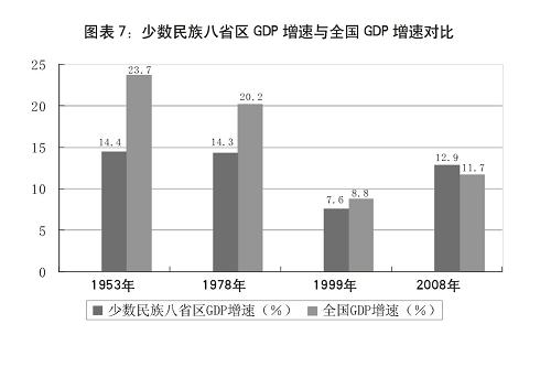 图表7:少数民族八省区GDP增速与全国GDP增