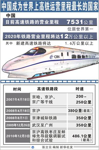 图表:中国成为世界上高铁运营里程最长的国家