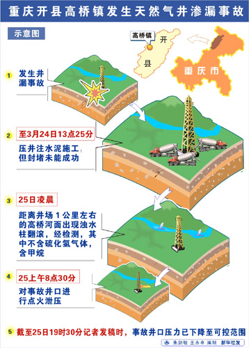 重庆开县高桥镇发生天然气井渗漏事故