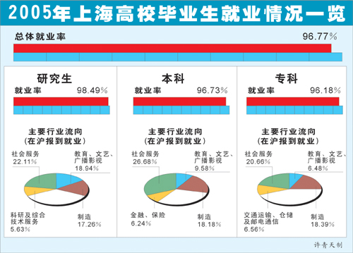 05年上海高校毕业生就业形势平稳就业率