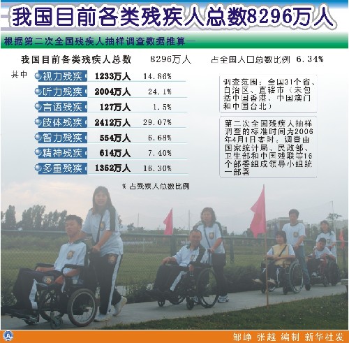 中国各类残疾人总数为8296万人 占人口总数6