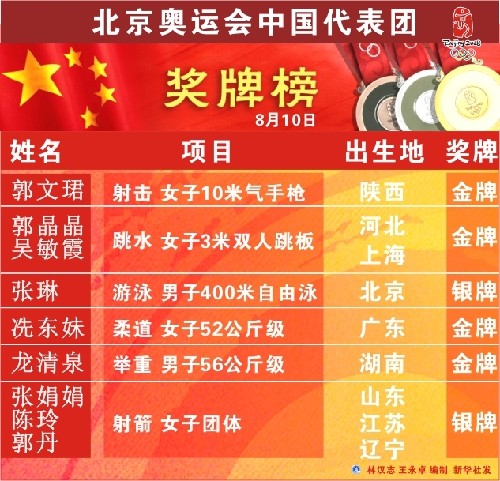 北京奥运会中国代表团奖牌榜(截至8月10日)
