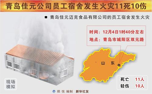 青岛佳元公司员工宿舍发生火灾11死10伤