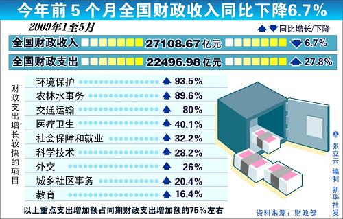 财政收入_美国财政收入的减少(3)
