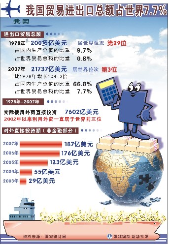 图表:我国贸易进出口总额占世界7.7%