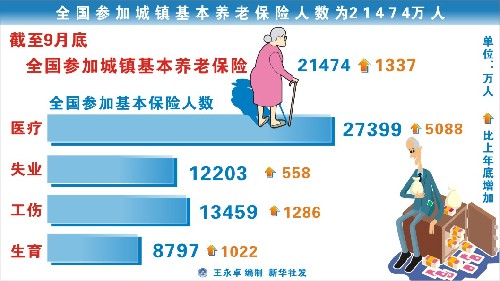 图表:全国参加城镇基本养老保险人数为21474