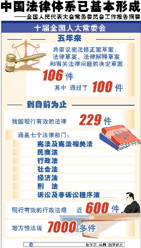 图表:中国法律体系已基本形成