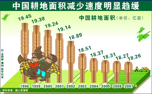 图表:中国耕地面积减少速度明显趋缓