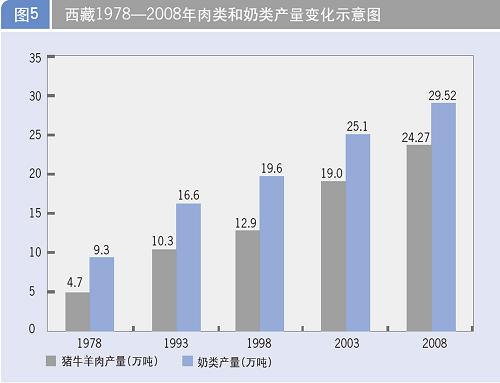 图表:西藏1978-2008年肉类和奶类产量变化示意图 新华社发