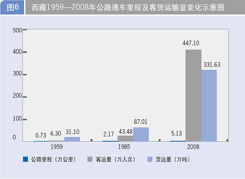图表:西藏1959-2008年公路通车里程及客货运输量变化示意图 新华社发