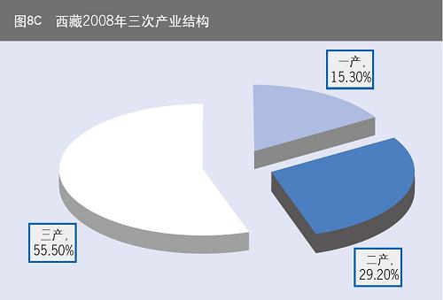 图表:西藏2008年三次产业结构 新华社发