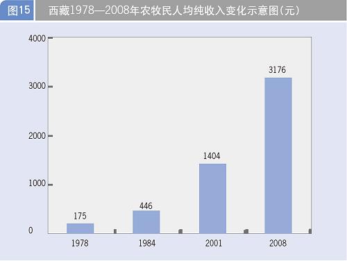 图表:西藏1978-2008年农牧民人均纯收入变化示意图 新华社发