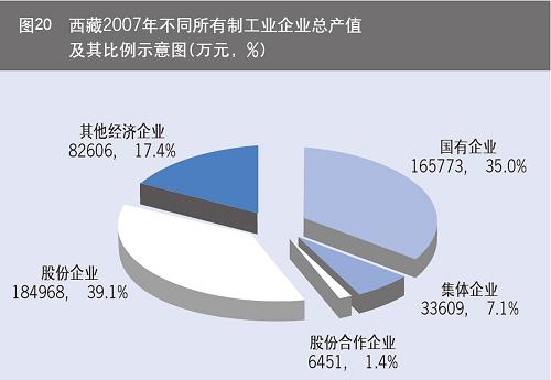 图表:西藏2007年不同所有制工业企业总产值及其比例示意图 新华社发