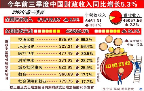 财政收入_我国财政收入增长体现