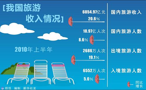 国庆各省旅游收入排行_2018中国旅游收入