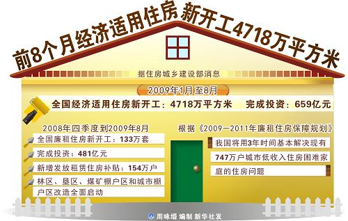 北京:前8个月经济适用住房新开工4718万平方