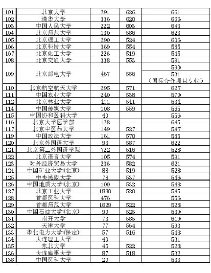 北京公布本科一批院校在京录取分数线和录取人数