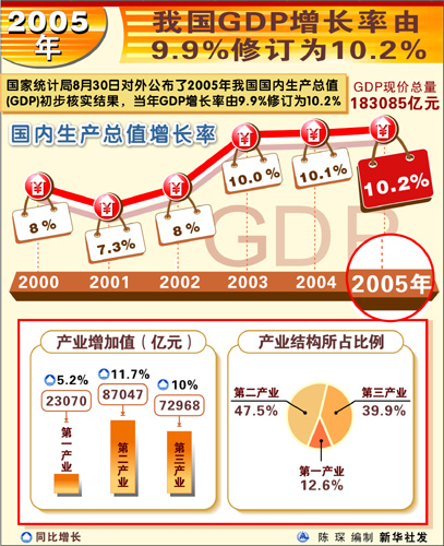 图表:2005年我国gdp增长率由9.9%修订为10.2