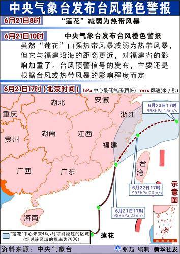 图表:中央气象台发布台风橙色警报