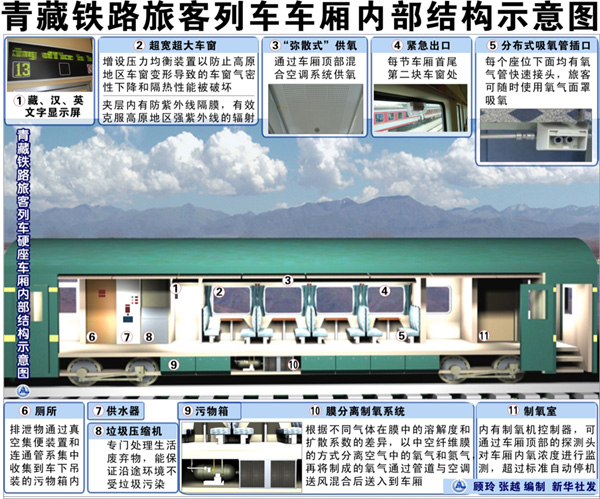 青藏铁路旅客列车车厢内部结构示意图
