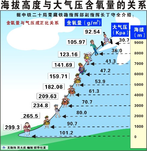 青藏铁路:海拔高度与大气压含氧量的关系