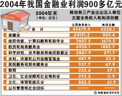 金融业证书_中国金融业收入