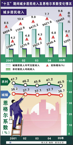 居民收入_武汉市居民收入状况
