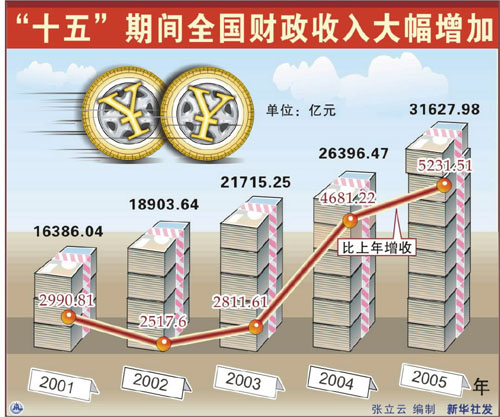 财政收入_全国城市财政收入(2)