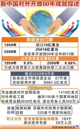 图表:新中国对外开放60年成就综述