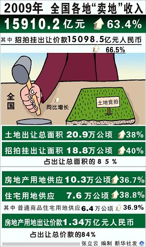 深圳卖地收入(2)