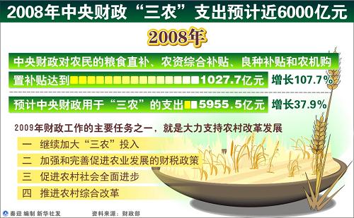 2008年中央财政三农支出预计近6000亿元