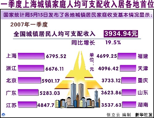 一季度上海城镇家庭人均可支配收入居各地首位